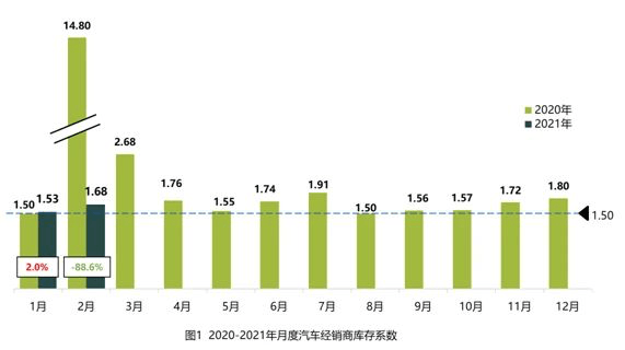 销量，库存,经销商