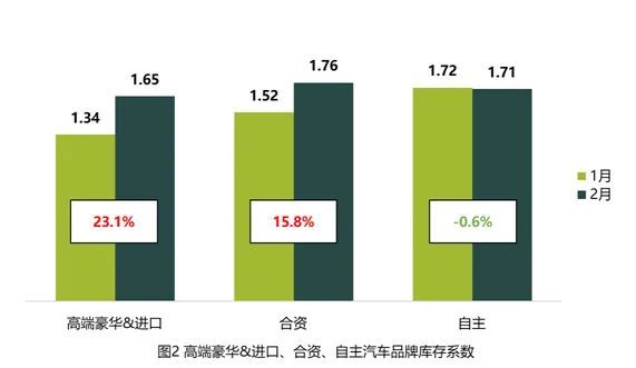 销量，库存,经销商