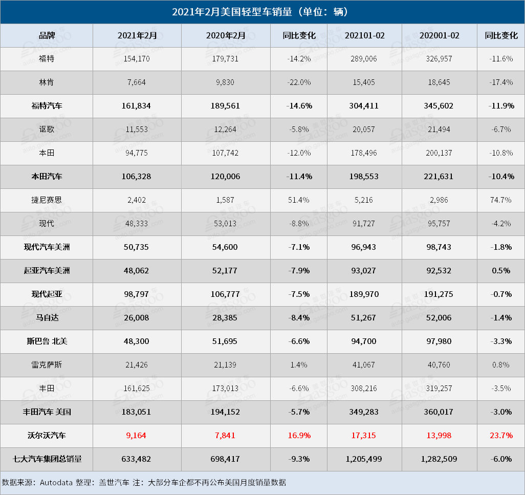 電動汽車，銷量，美國2月汽車銷量,美國電動車銷量