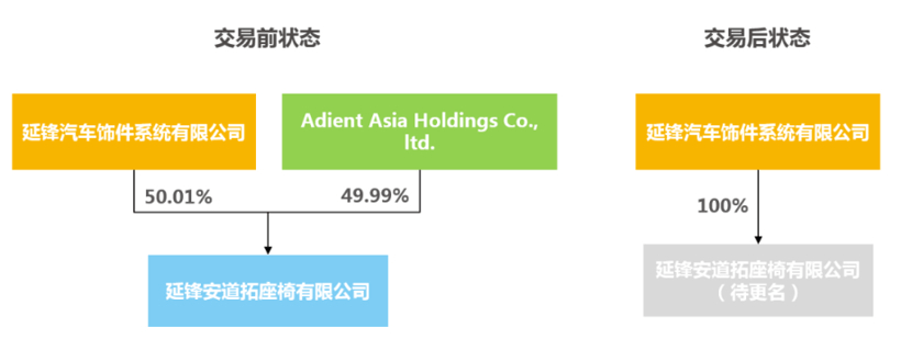 安道拓，延锋，华域汽车、延锋、安道拓