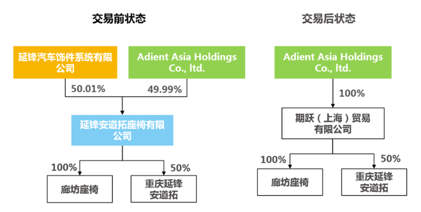 安道拓，延锋，华域汽车、延锋、安道拓