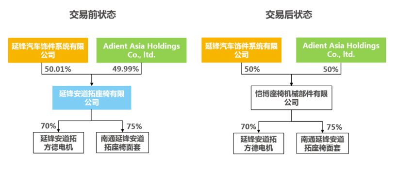 安道拓，延鋒，華域汽車、延鋒、安道拓