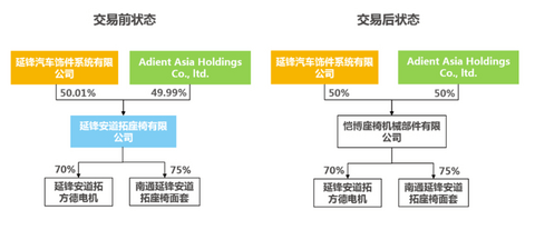 安道拓，延锋，华域汽车、延锋、安道拓