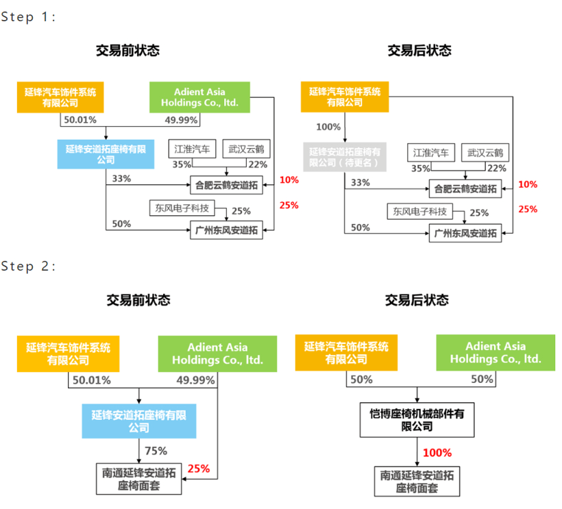 安道拓，延鋒，華域汽車、延鋒、安道拓