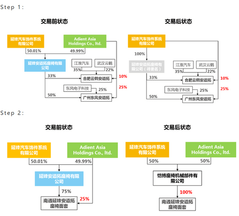 安道拓，延锋，华域汽车、延锋、安道拓