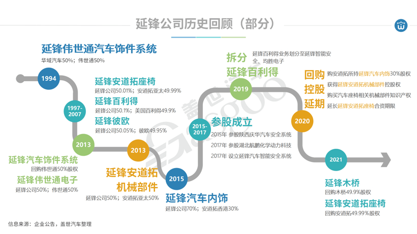 安道拓，延锋，华域汽车、延锋、安道拓