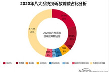 2020年度车质网投诉分析总结报告