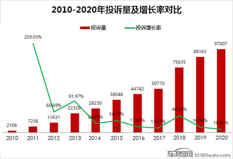 投诉,自主品牌,汽车投诉排行 投诉,自主品牌,汽车投诉排行