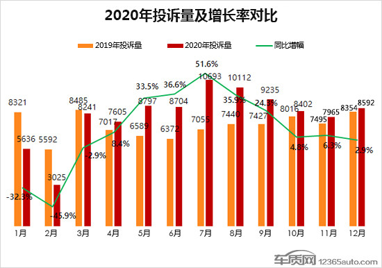 投訴，自主品牌，汽車投訴排行