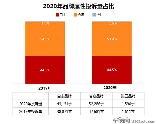 投訴，自主品牌，汽車投訴排行