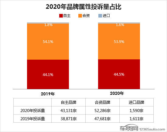 投诉，自主品牌，汽车投诉排行