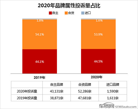 投诉,自主品牌,汽车投诉排行 投诉,自主品牌,汽车投诉排行