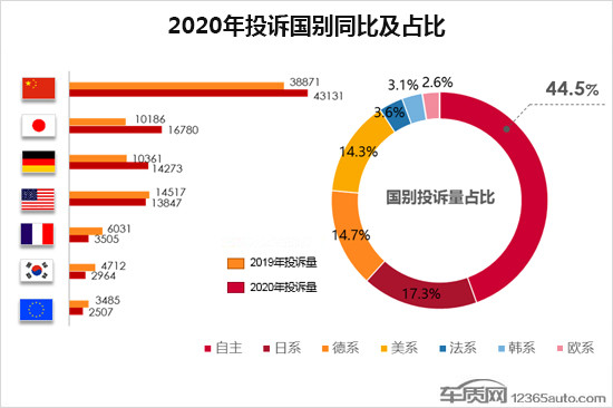 投訴，自主品牌，汽車投訴排行