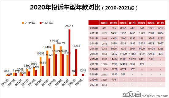 投訴，自主品牌，汽車投訴排行