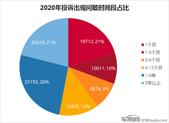投訴，自主品牌，汽車投訴排行
