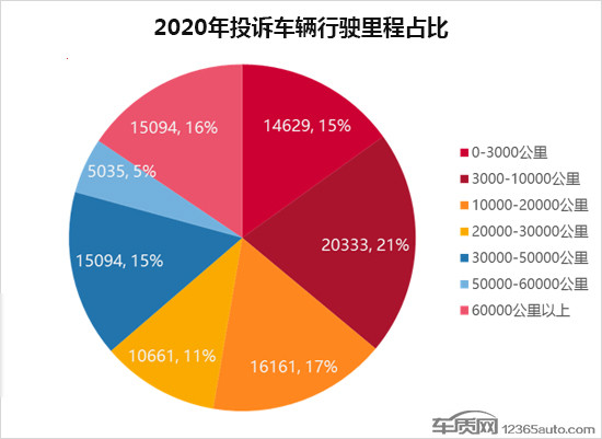 投訴，自主品牌，汽車投訴排行