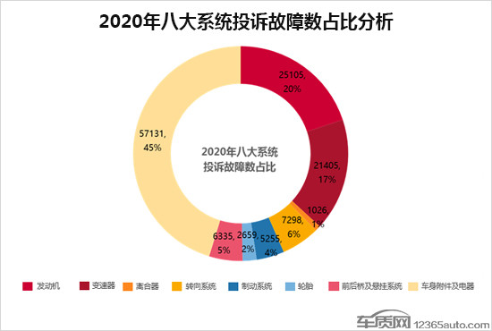 投訴，自主品牌，汽車投訴排行