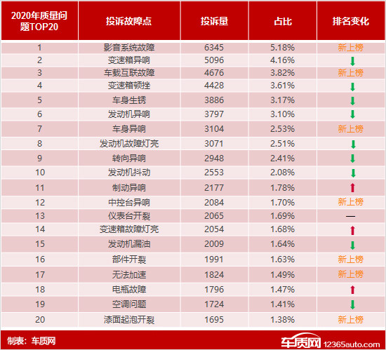 投訴，自主品牌，汽車投訴排行
