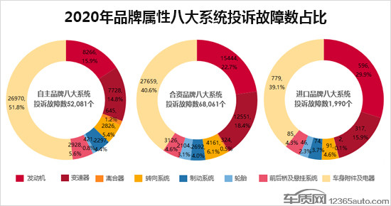 投訴，自主品牌，汽車投訴排行