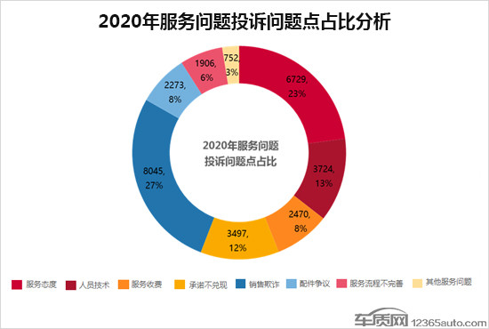投訴，自主品牌，汽車投訴排行