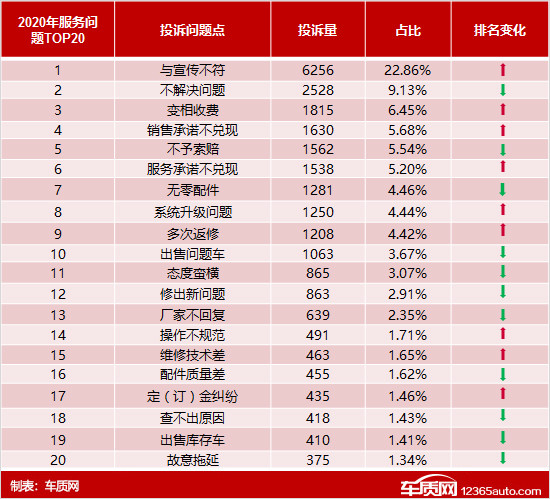投訴，自主品牌，汽車投訴排行