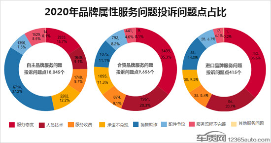 投訴，自主品牌，汽車投訴排行
