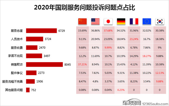 投訴，自主品牌，汽車投訴排行