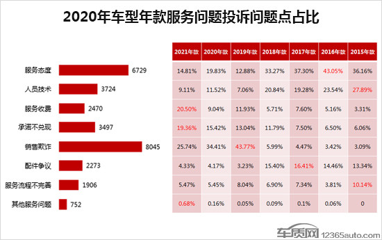 投訴，自主品牌，汽車投訴排行