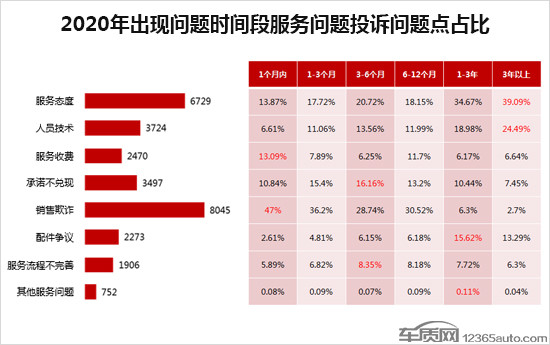 投訴，自主品牌，汽車投訴排行