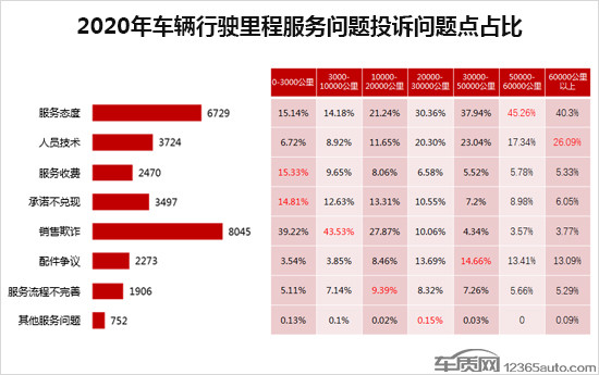 投訴，自主品牌，汽車投訴排行