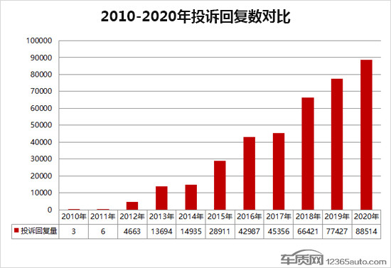 投訴，自主品牌，汽車投訴排行