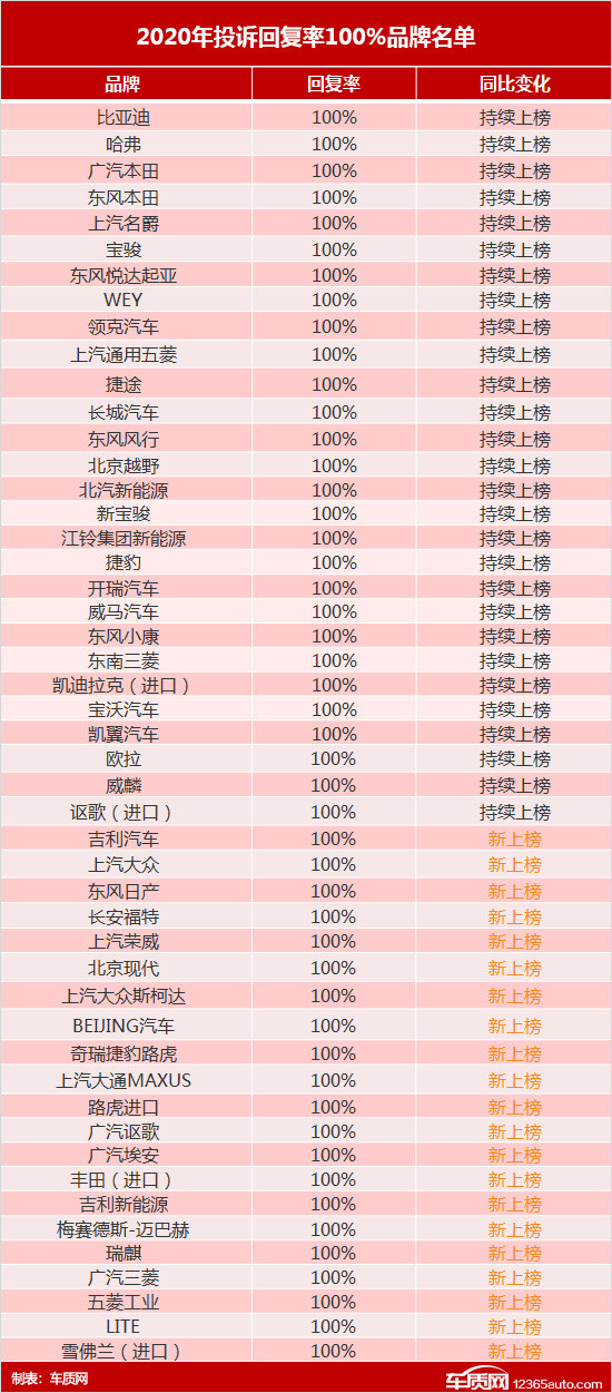 投訴，自主品牌，汽車投訴排行