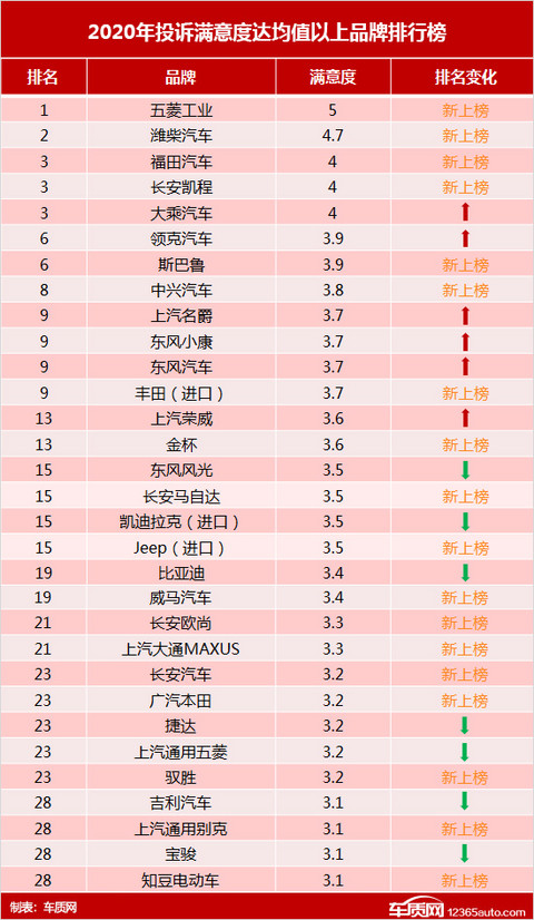 投诉,自主品牌,汽车投诉排行 投诉,自主品牌,汽车投诉排行