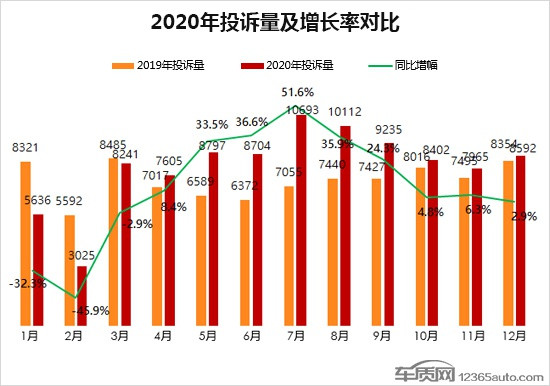 销售欺诈与服务投诉居首 2020年度汽车投诉报告