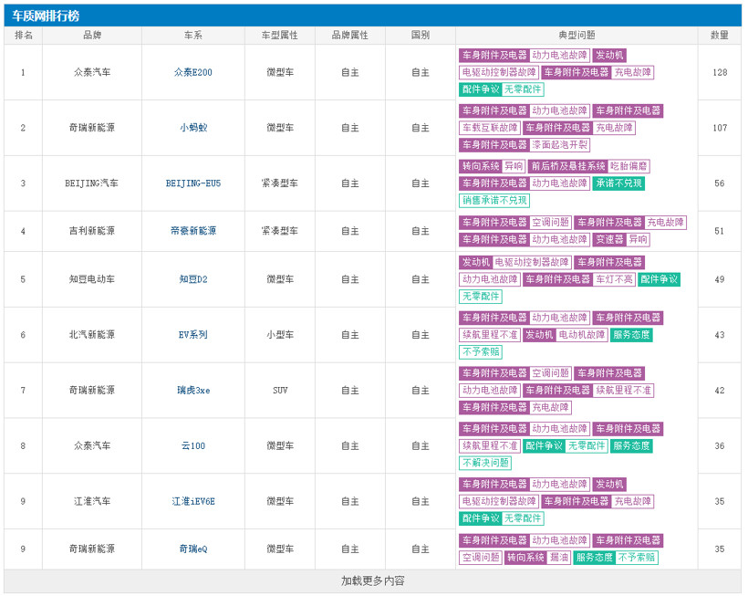 投訴，銷量，<a class='link'  target='_blank'>特斯拉</a>，315晚會