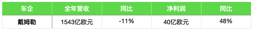 戴姆勒財報,<a class='link'  target='_blank'>雷諾</a>財報，<a class='link'  target='_blank'>大眾</a>財報