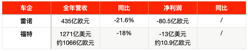 戴姆勒財報,雷諾財報，大眾財報