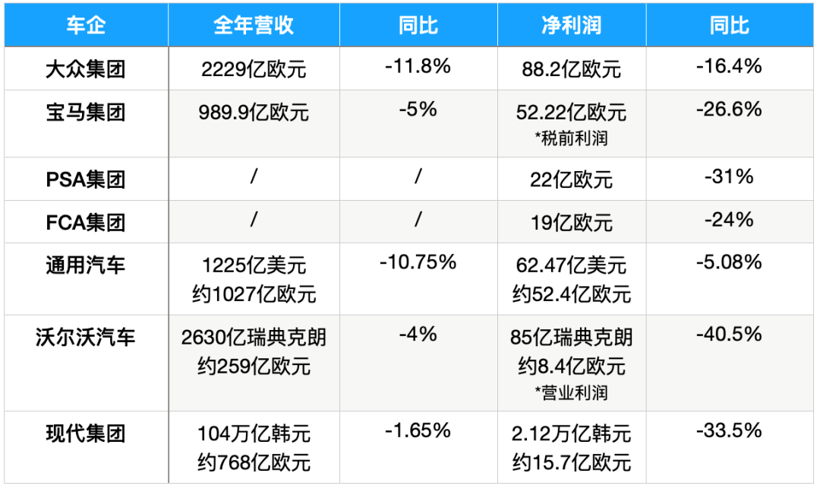 戴姆勒財報,雷諾財報，大眾財報