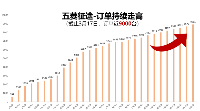 上汽通用五菱，上汽通用，五菱征途