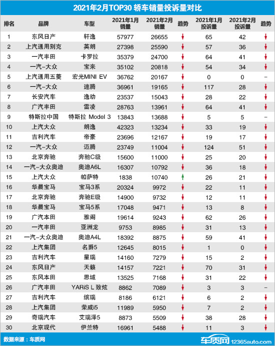 投訴，銷量，<a class='link'  target='_blank'>奔馳</a>C級，帕薩特，2月汽車銷量,汽車投訴