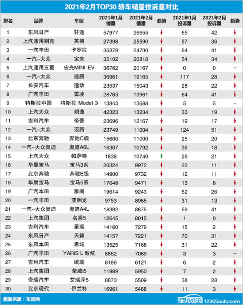 投诉,销量,奔驰C级,帕萨特,2月汽车销量,汽车投诉 投诉,销量,奔驰C级,帕萨特,2月汽车销量,汽车投诉