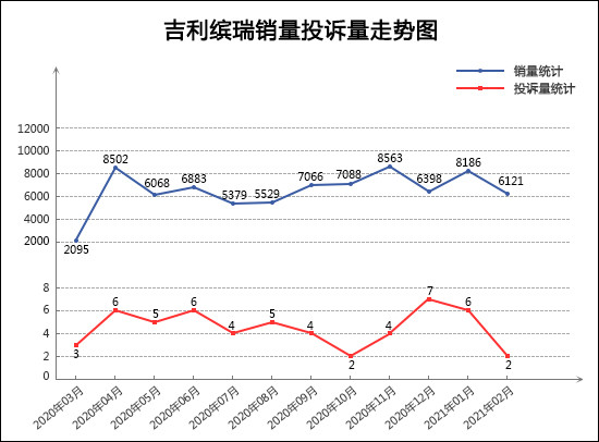 投訴，銷量，奔馳C級，帕薩特，2月汽車銷量,汽車投訴