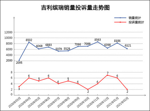 投诉,销量,奔驰C级,帕萨特,2月汽车销量,汽车投诉 投诉,销量,奔驰C级,帕萨特,2月汽车销量,汽车投诉
