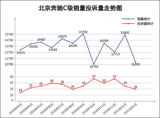 投訴，銷量，奔馳C級，帕薩特，2月汽車銷量,汽車投訴