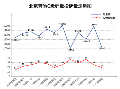 投诉,销量,奔驰C级,帕萨特,2月汽车销量,汽车投诉 投诉,销量,奔驰C级,帕萨特,2月汽车销量,汽车投诉