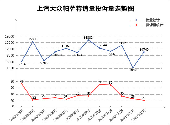 投诉，销量，奔驰C级，帕萨特，2月汽车销量,汽车投诉