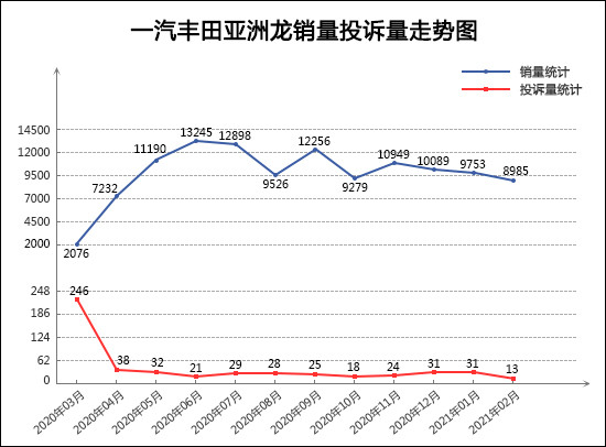 投訴，銷量，奔馳C級，帕薩特，2月汽車銷量,汽車投訴