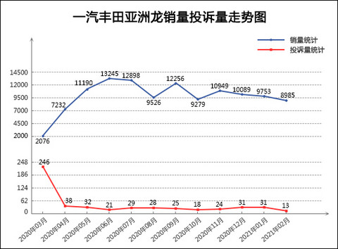 投诉,销量,奔驰C级,帕萨特,2月汽车销量,汽车投诉 投诉,销量,奔驰C级,帕萨特,2月汽车销量,汽车投诉