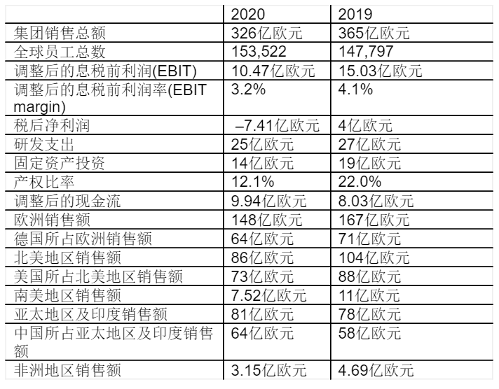 采埃孚，采埃孚財報