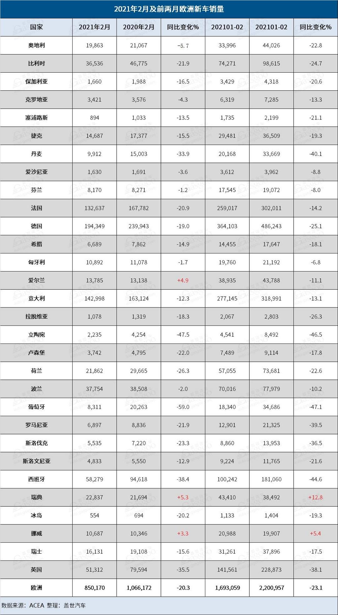 銷量，<a class='link'  target='_blank'>沃爾沃</a>，歐洲2月銷量